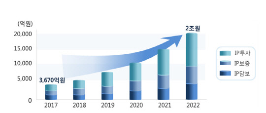 정부의 IP금융 활성화 목표.  금융위원회 제공